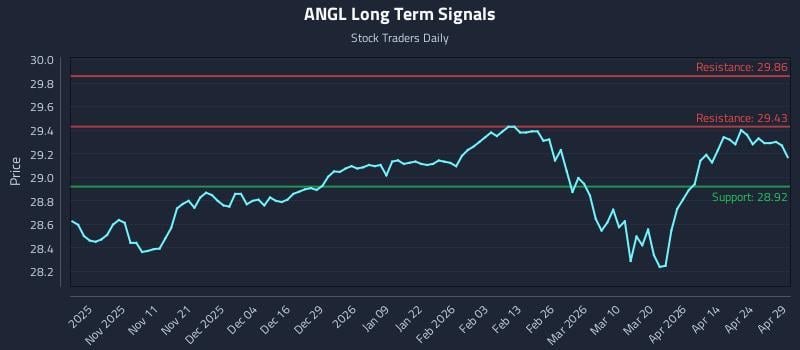 ANGL Long Term Analysis for April 30 2026