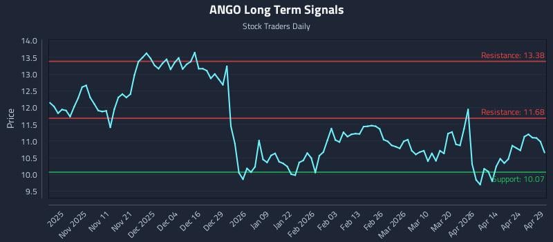ANGO Long Term Analysis for April 30 2026