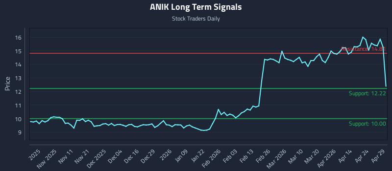 ANIK Long Term Analysis for April 30 2026 ANIK Long Term Analysis for April 30 2026