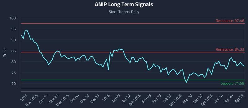 ANIP Long Term Analysis for April 30 2026