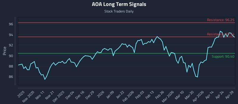 AOA Long Term Analysis for April 30 2026