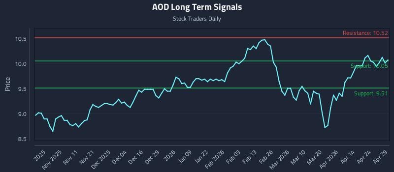 AOD Long Term Analysis for April 30 2026