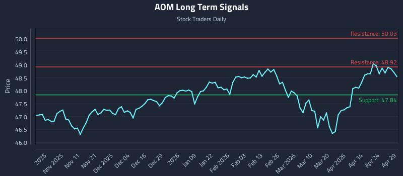 AOM Long Term Analysis for April 30 2026 AOM Long Term Analysis for April 30 2026