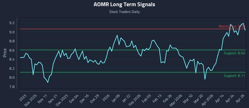 AOMR Long Term Analysis for April 30 2026