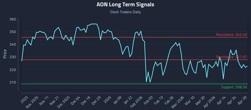 AON Long Term Analysis for April 30 2026