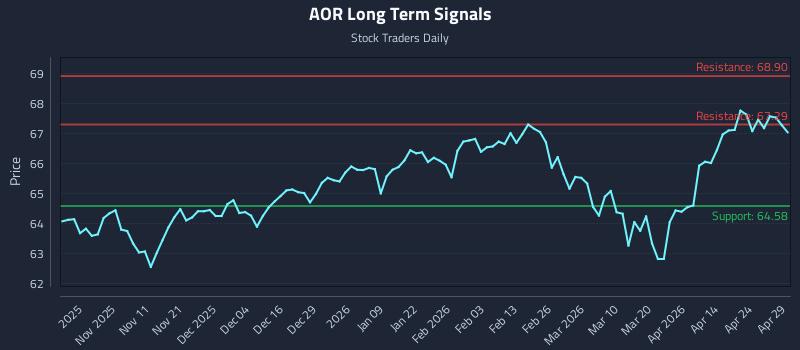 AOR Long Term Analysis for April 30 2026