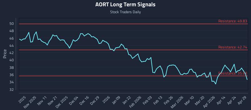 AORT Long Term Analysis for April 30 2026