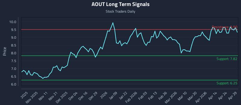 AOUT Long Term Analysis for April 30 2026
