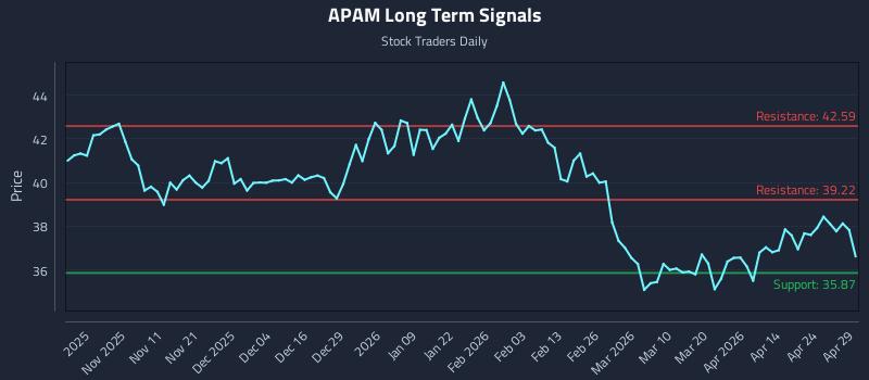 APAM Long Term Analysis for April 30 2026