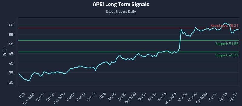APEI Long Term Analysis for April 30 2026