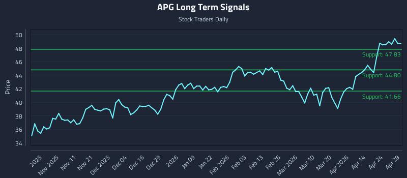 APG Long Term Analysis for April 30 2026 APG Long Term Analysis for April 30 2026