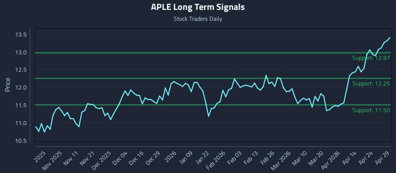 APLE Long Term Analysis for April 30 2026 APLE Long Term Analysis for April 30 2026