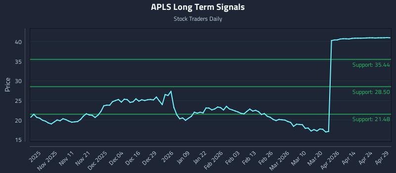 APLS Long Term Analysis for April 30 2026 APLS Long Term Analysis for April 30 2026