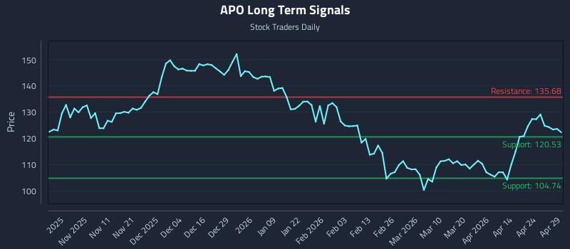 APO Long Term Analysis for April 30 2026