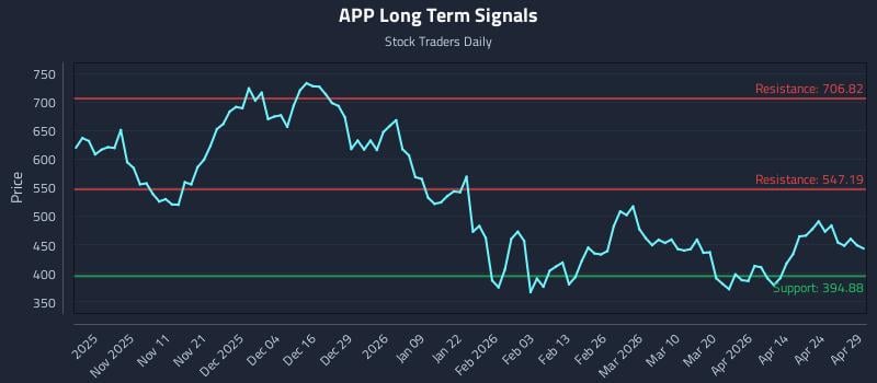 APP Long Term Analysis for April 30 2026