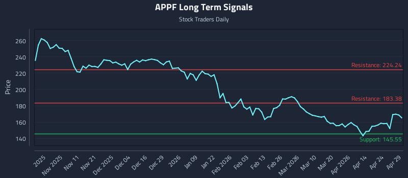 APPF Long Term Analysis for April 30 2026