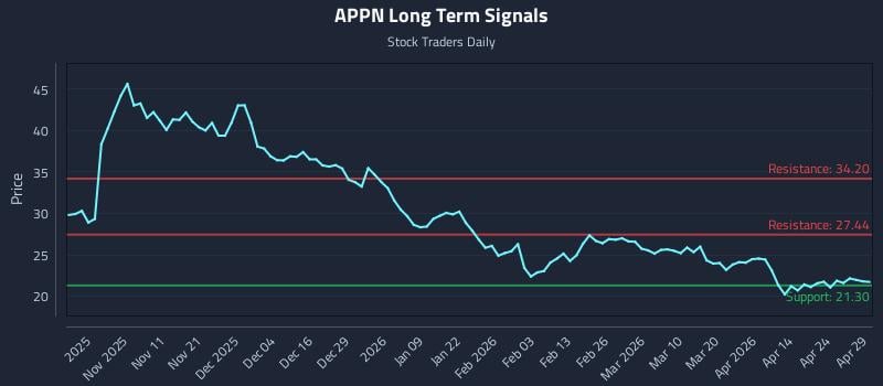 APPN Long Term Analysis for April 30 2026