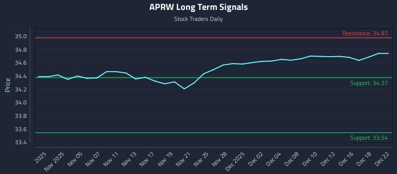 APRW Long Term Analysis for April 30 2026