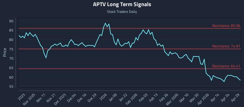 APTV Long Term Analysis for April 30 2026