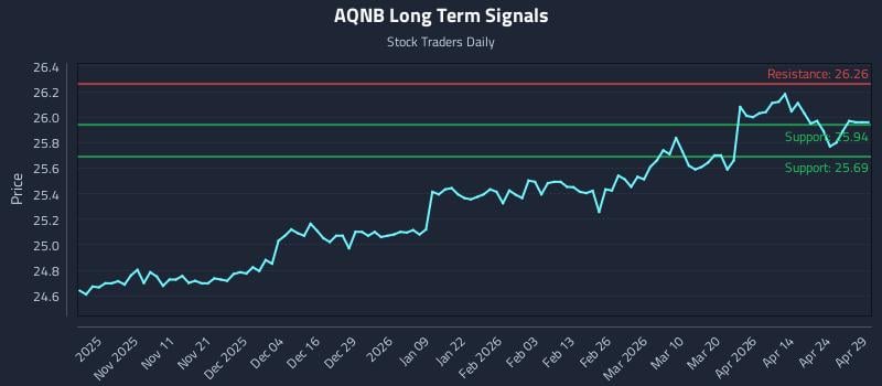 AQNB Long Term Analysis for April 30 2026