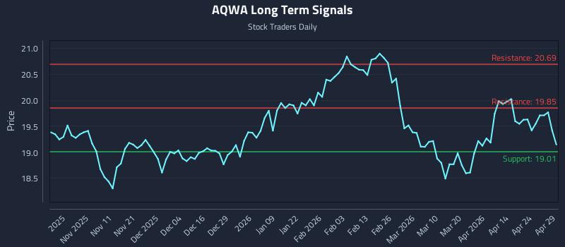 AQWA Long Term Analysis for April 30 2026 AQWA Long Term Analysis for April 30 2026