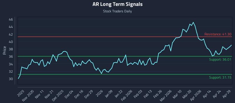 AR Long Term Analysis for April 30 2026
