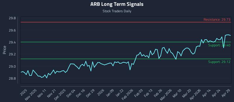 ARB Long Term Analysis for April 30 2026
