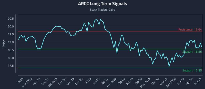ARCC Long Term Analysis for April 30 2026 ARCC Long Term Analysis for April 30 2026