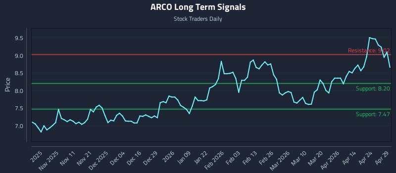 ARCO Long Term Analysis for April 30 2026