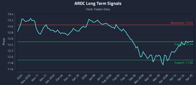 ARDC Long Term Analysis for April 30 2026 ARDC Long Term Analysis for April 30 2026