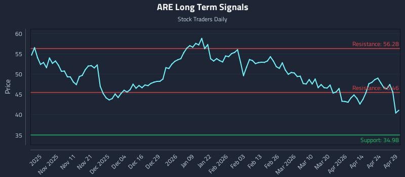 ARE Long Term Analysis for April 30 2026