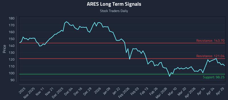 ARES Long Term Analysis for April 30 2026