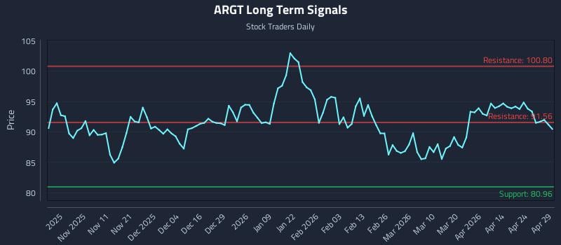 ARGT Long Term Analysis for April 30 2026