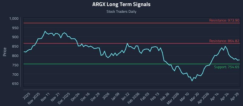 ARGX Long Term Analysis for April 30 2026
