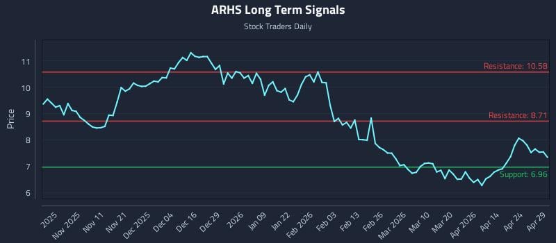 ARHS Long Term Analysis for April 30 2026