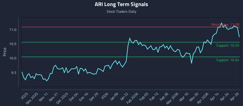 ARI Long Term Analysis for April 30 2026