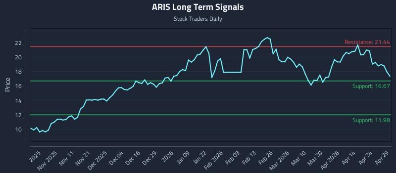 ARIS Long Term Analysis for April 30 2026