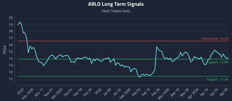 ARLO Long Term Analysis for April 30 2026