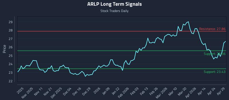 ARLP Long Term Analysis for April 30 2026