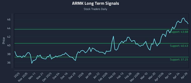 ARMK Long Term Analysis for April 30 2026
