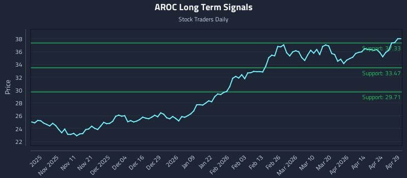 AROC Long Term Analysis for April 30 2026
