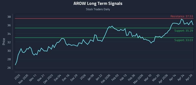AROW Long Term Analysis for April 30 2026