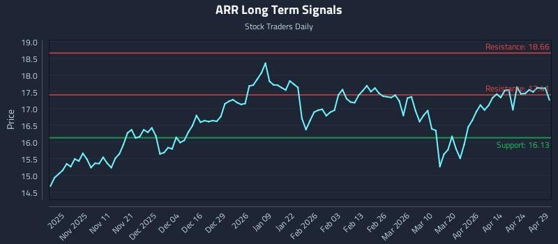 ARR Long Term Analysis for April 30 2026