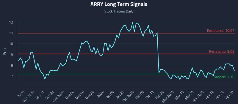 ARRY Long Term Analysis for April 30 2026
