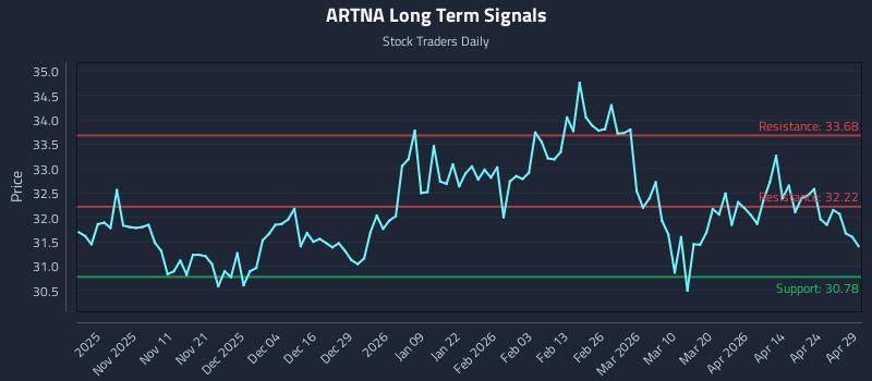 ARTNA Long Term Analysis for April 30 2026