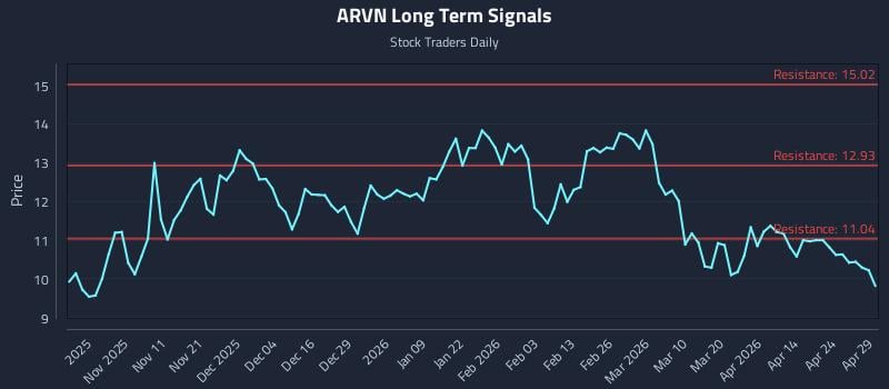 ARVN Long Term Analysis for April 30 2026