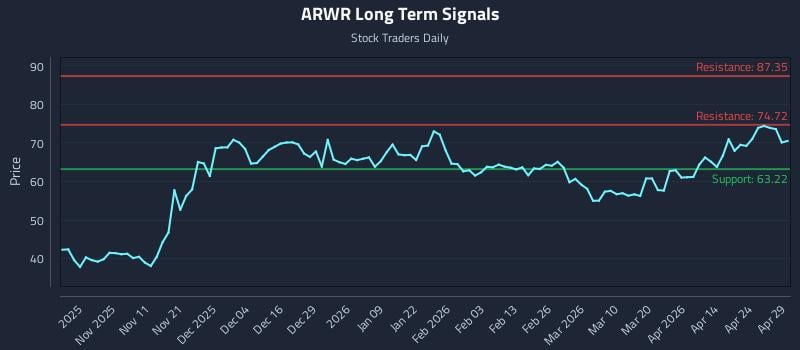 ARWR Long Term Analysis for April 30 2026