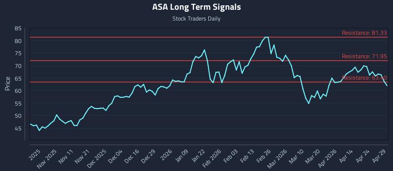 ASA Long Term Analysis for April 30 2026 ASA Long Term Analysis for April 30 2026