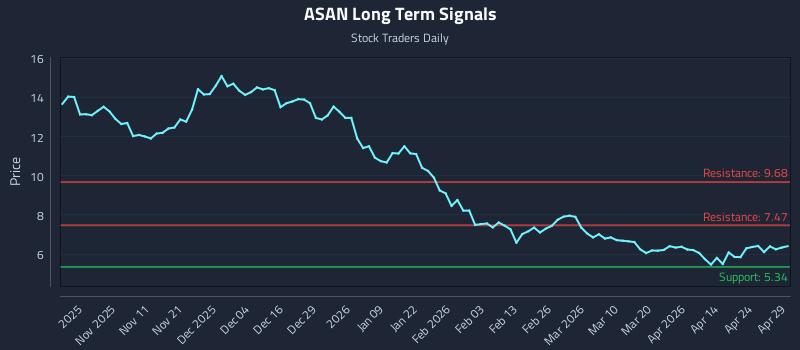 ASAN Long Term Analysis for April 30 2026 ASAN Long Term Analysis for April 30 2026