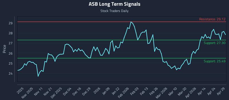 ASB Long Term Analysis for April 30 2026